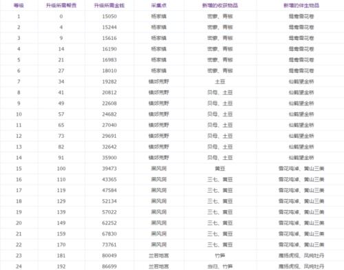 倩女幽魂满级了还能干什么