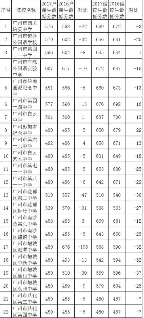 广州中考730分能上什么学校