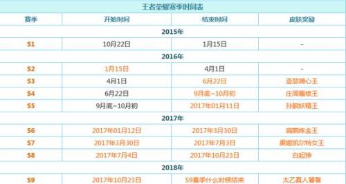 王者那里看多少个赛季王者