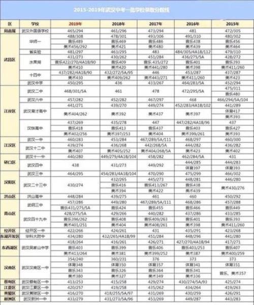 2021年7月4日武汉中考的分数线