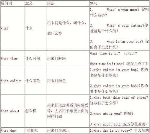 提问内容用什么疑问词