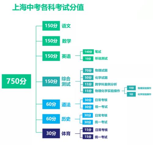 初中7门加起来总分多少