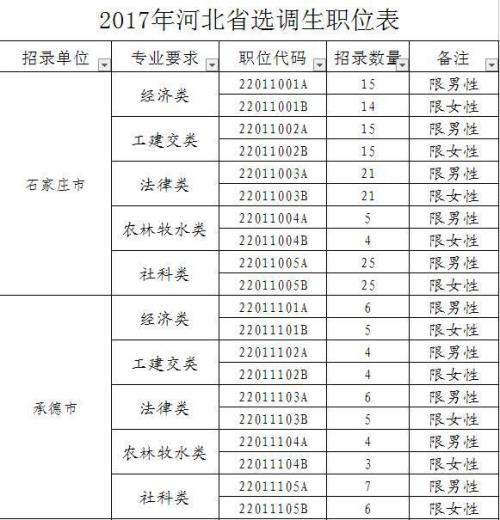 河南选调生考上之后待遇怎样