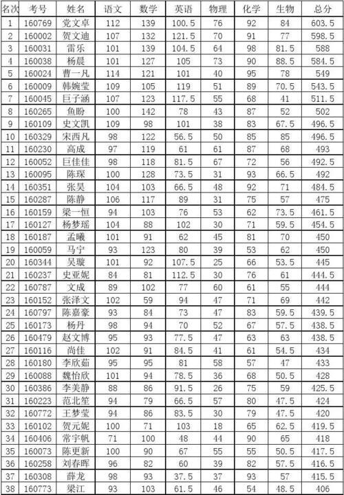 南京初一月考成绩多少算好