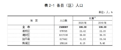 潮州有多少人口