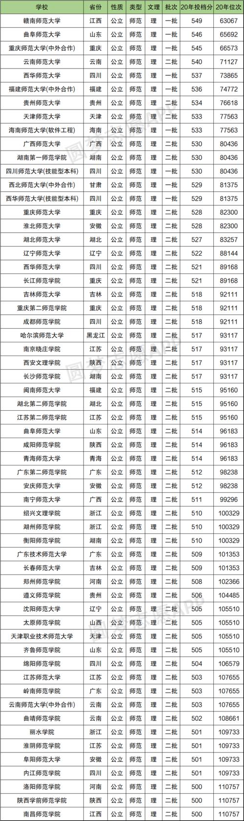 500分能上哪些大学