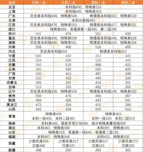 2021年上海国考分数线
