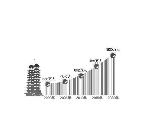 70年代郑州多少人口
