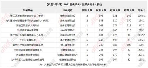 2021公务员报名人数统计