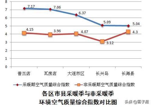 大连怎么恢复供暖