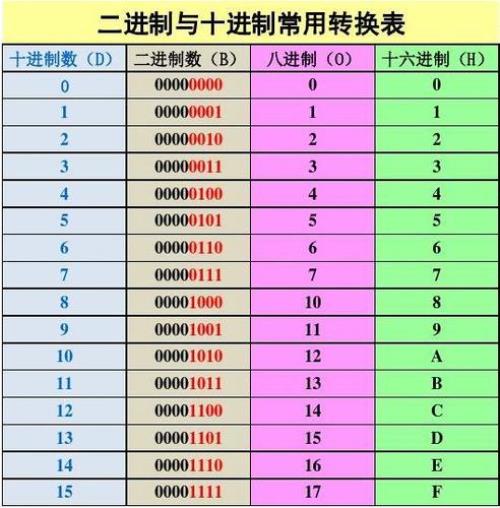 八位二进制相加超过八位怎么办