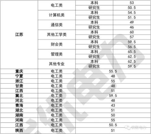 国家电网笔试超过多少分比较稳