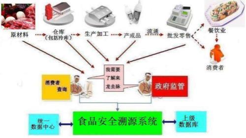 食品追溯码供应商给开吗