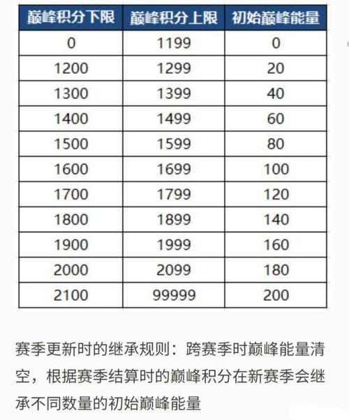 荣耀50等于巅峰赛多少分