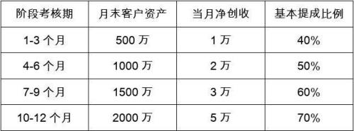 人事招到人会有提成吗