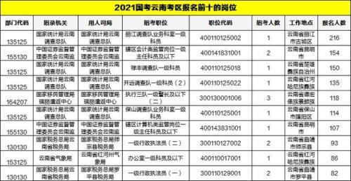 2021年云南国考招多少