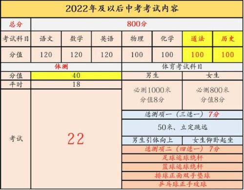 中考总分550和650的比值