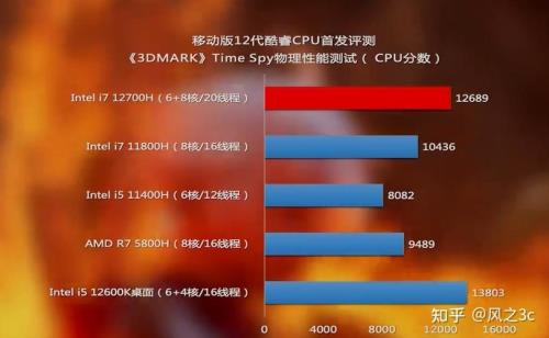 i7 11800h 能用5年吗