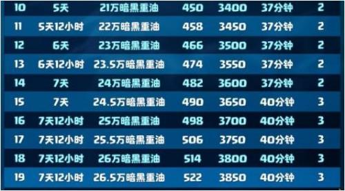 飞盾战神升级费用表