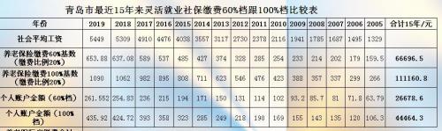 邓州职工每年交多少养老金