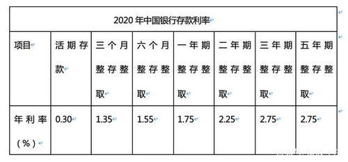 山东邮政2020存款利率是多少