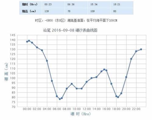 广州潮水涨落时间表