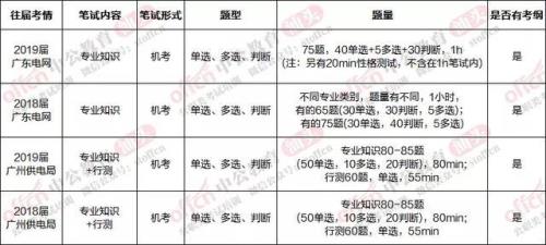 广东电网面试通过率有多高