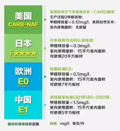 生态板的环保等级是什么