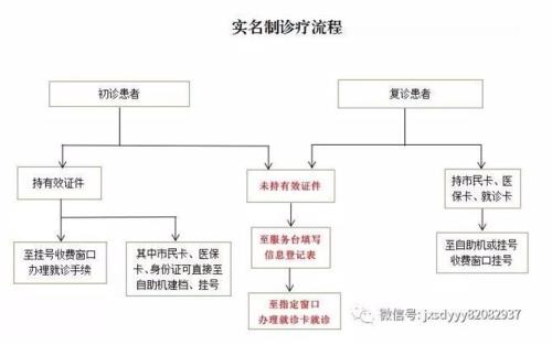 上医院拿药光拿身份证行不行
