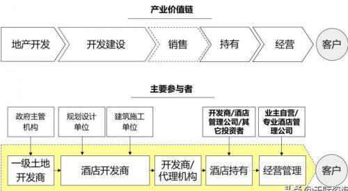 旅游业上游产业链