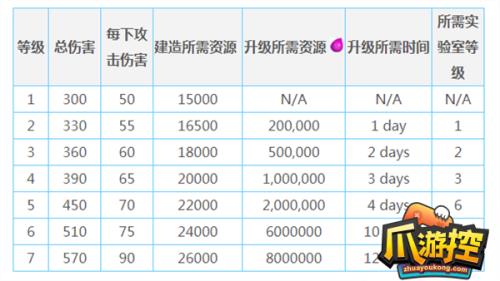 部落冲突狂暴法术最多几级