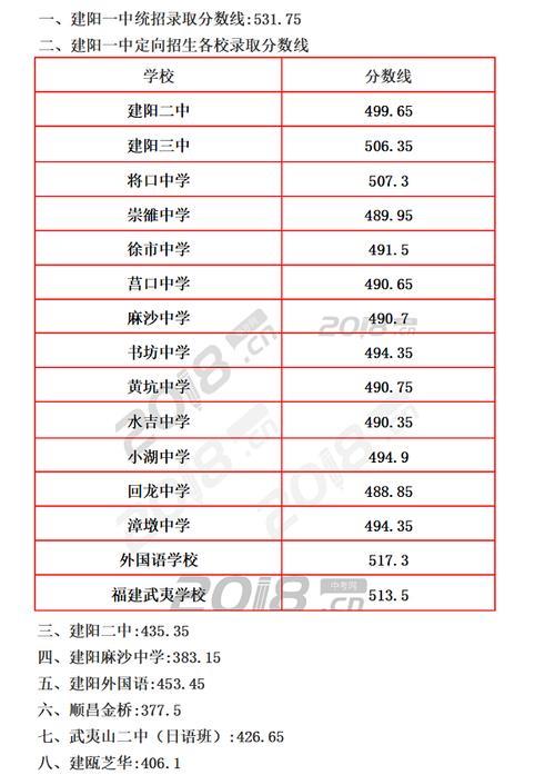 2019郴州市中考总分及分数线