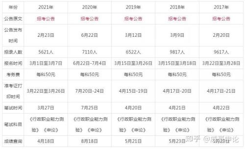 潍坊市公务员2022考试时间