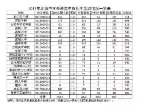 中考431分适合上的学校