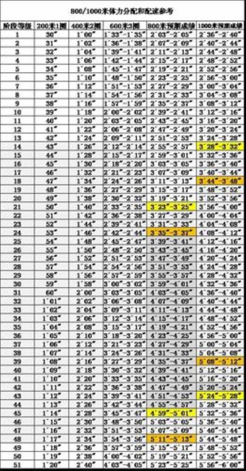 1000米怎么跑进2分59秒每一圈配速