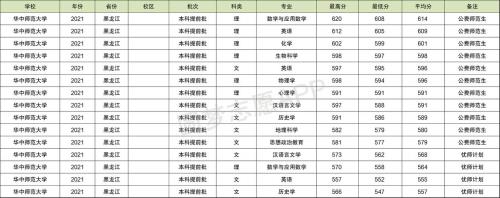 重庆西南大学录取分数线2021