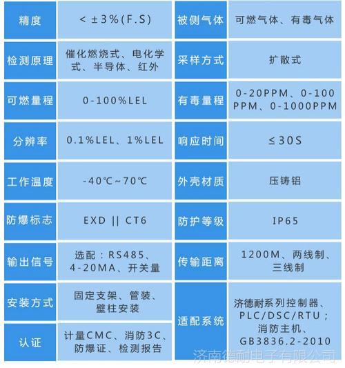 气体浓度检测国家标准