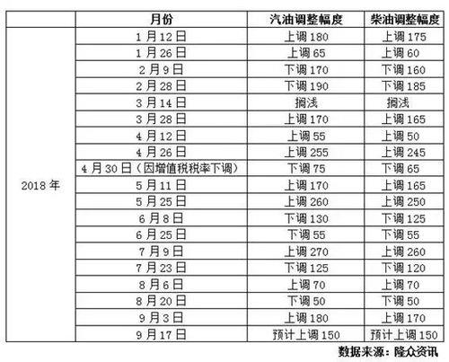 南昌油价调整最新通知