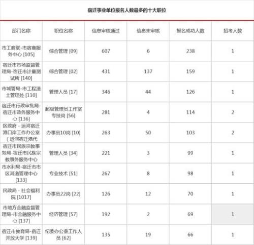 2021年事业单位报考人数