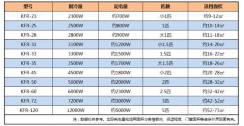 变频空调怎么调节制冷量和温度