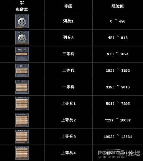 穿越火线赠送礼物需要多少等级