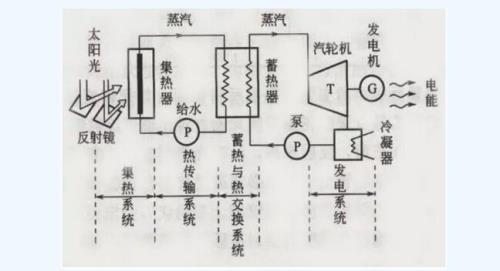 太阳能电磁塔原理