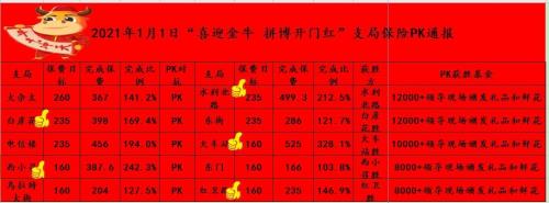 邮政的开门红今年收益多少