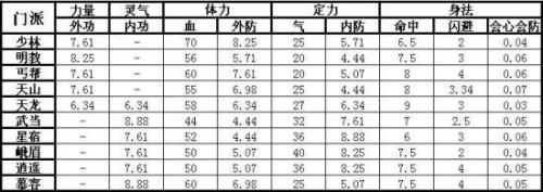天龙八部少林属性成长系数
