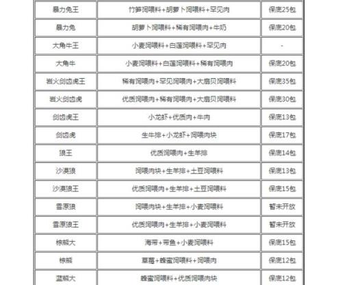 岩火剑齿虎饲料多少包保底