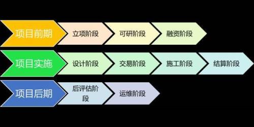 工程施工费占整个项目的百分比