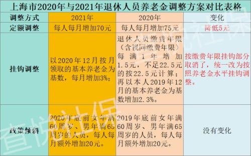 山西省企业退休人70岁补贴多少