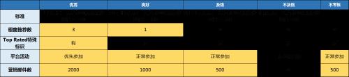 世界等级4和5的资源差异