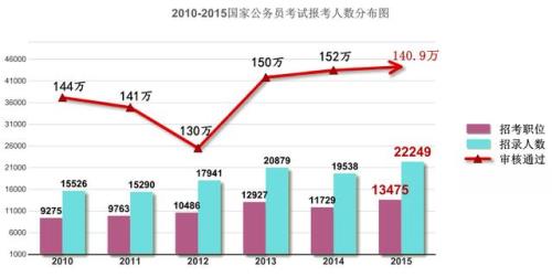 2020国考报名人数统计