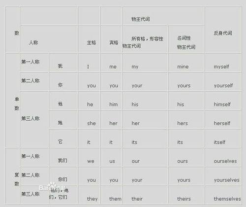 his怎么变名词性的物主代词
